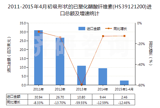 2011-2015年4月初級形狀的已塑化醋酸纖維素(HS39121200)進口總額及增速統(tǒng)計 2011-2015年4月初級形狀的已塑化醋酸纖維素(HS39121200)進口總額及增速統(tǒng)計